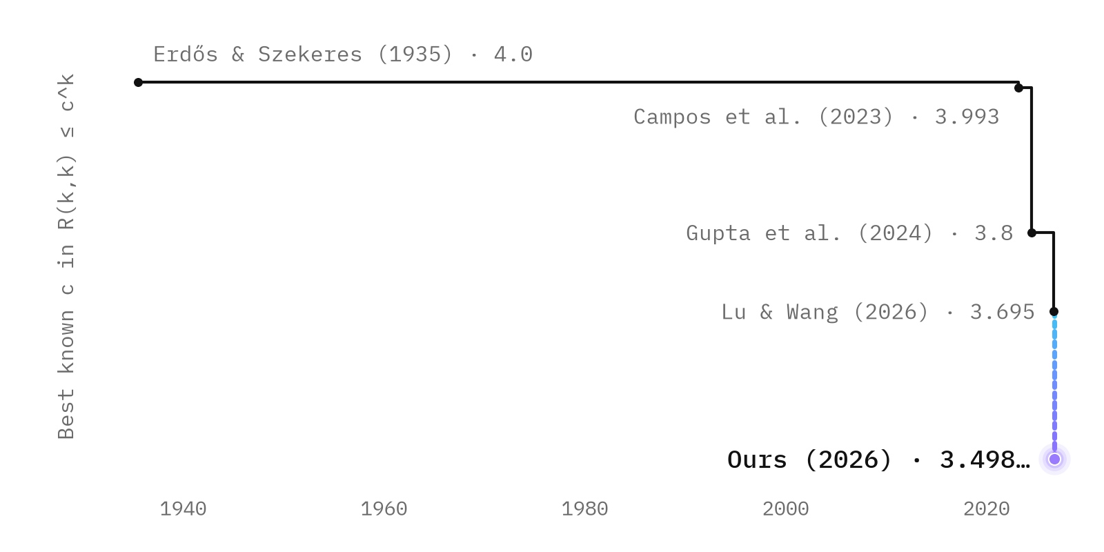 Best known c in R(k,k) ≤ c^k over time: Erdős & Szekeres (1935) 4.0, Campos et al. (2023) 3.993, Gupta et al. (2024) 3.8, Lu & Wang (2026) 3.695, Ours (2026) 3.498.