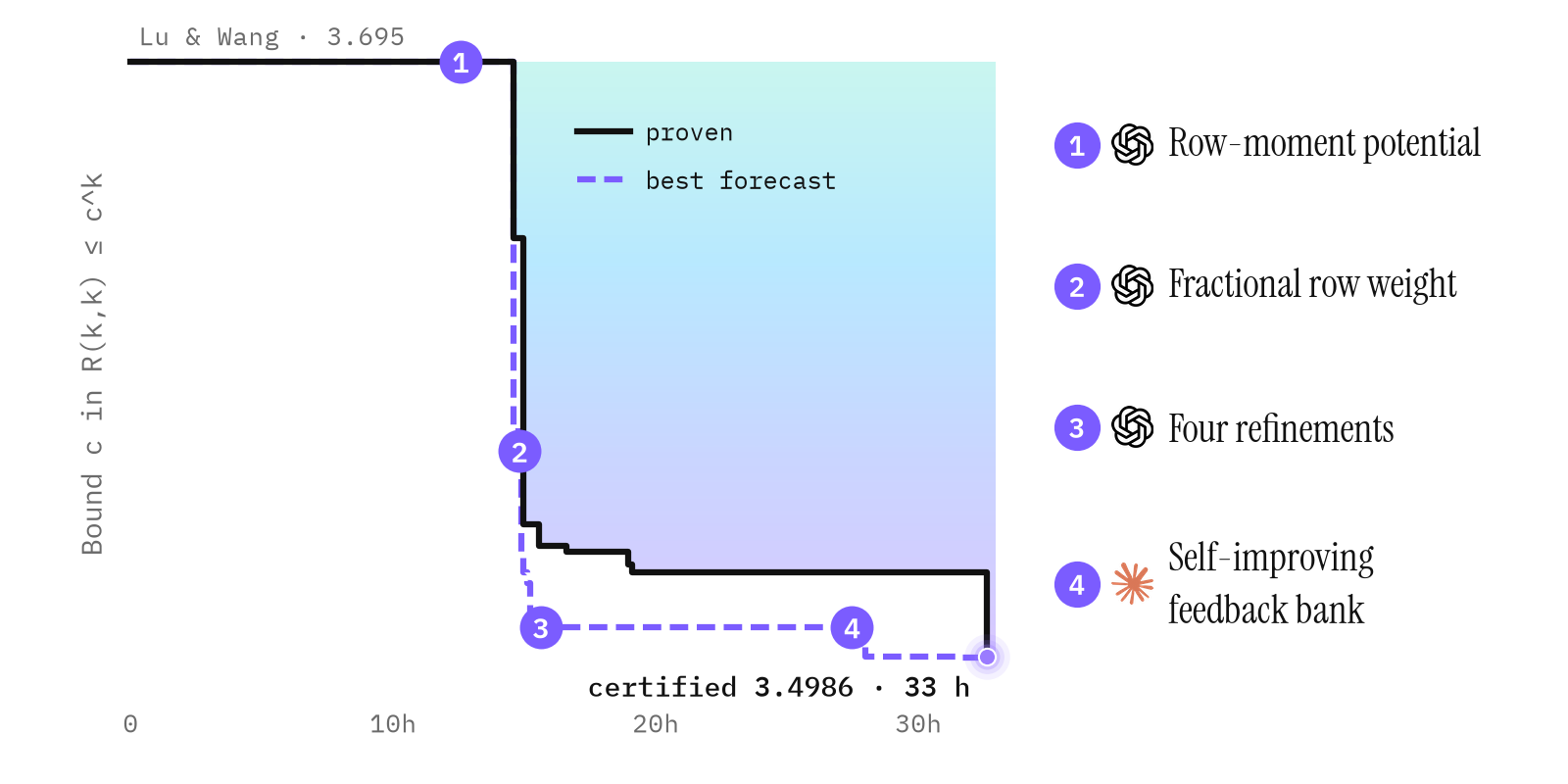 Proven bound c in R(k,k) ≤ c^k over 33 hours, falling from Lu & Wang's 3.695 to a certified 3.4986, with steps for row-moment potential, fractional row weight, four refinements, and the self-improving feedback bank.