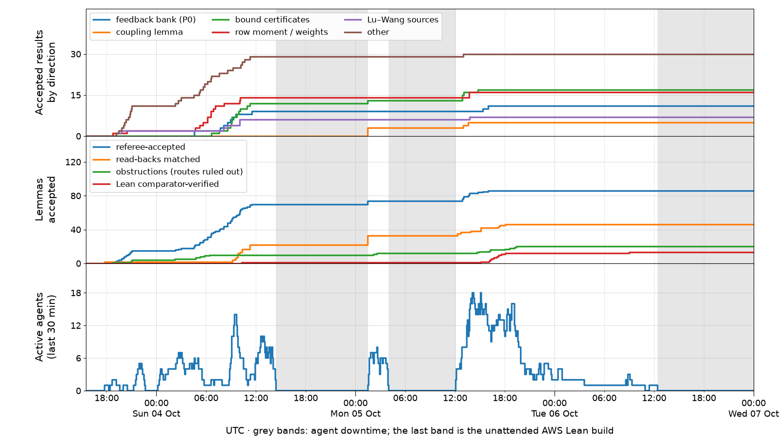 Timeline from 3 to 7 October: accepted results by direction, lemmas accepted, and number of active agents, with grey bands for agent downtime and the unattended AWS Lean build.