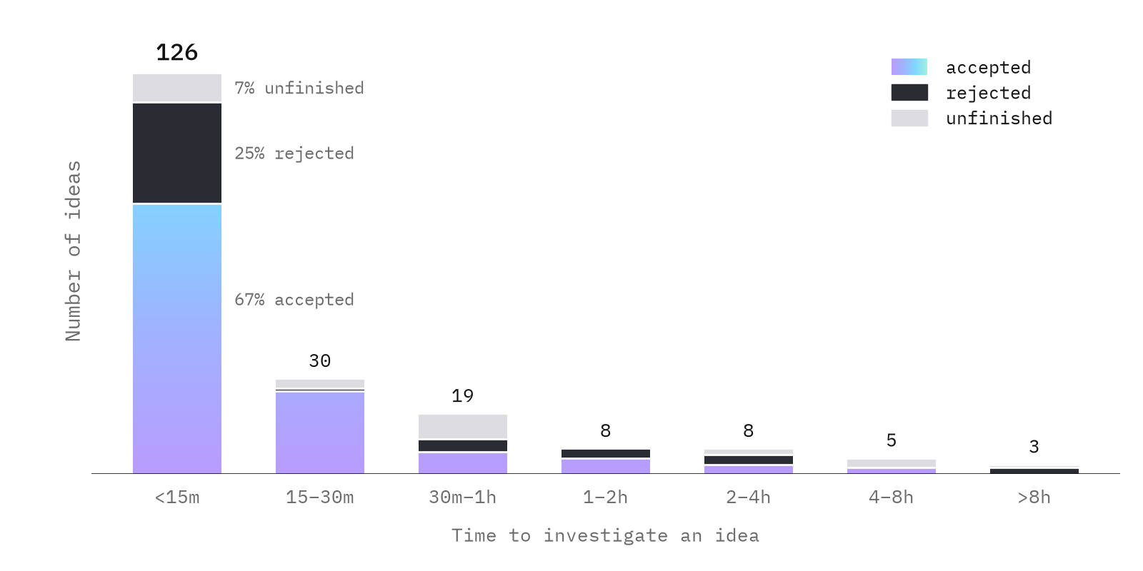 Number of ideas by time to investigate, split into accepted, rejected and unfinished: 126 took under 15 minutes (67% accepted, 25% rejected, 7% unfinished), then 30, 19, 8, 8, 5 and 3 for longer durations.