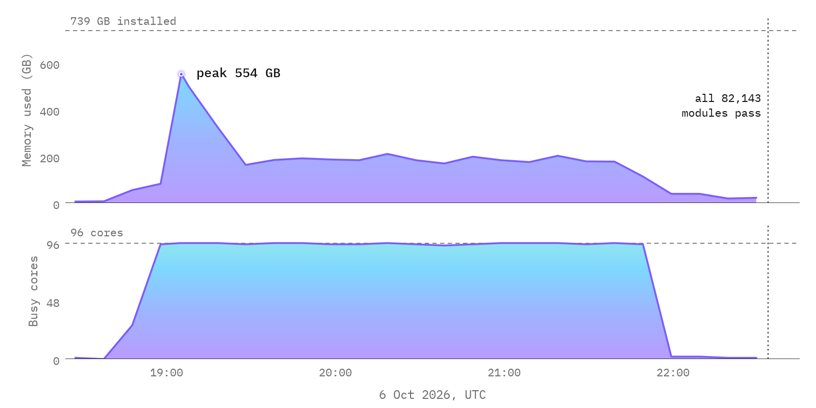 Memory and CPU use during the Lean build on 6 October 2026: memory peaks at 554 GB of 739 GB installed, all 96 cores stay busy from about 19:00 to 22:00, and all 82,143 modules pass.